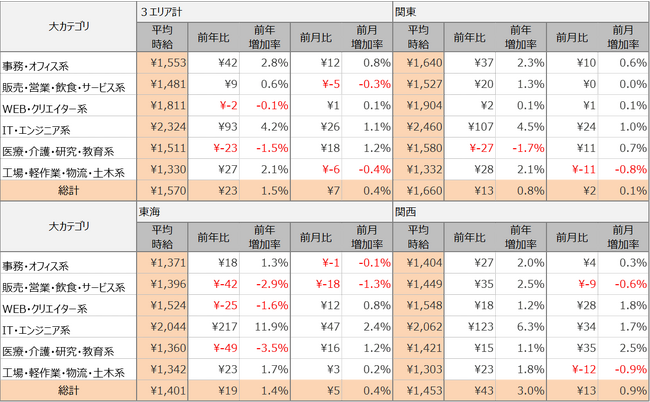 2023年7月度派遣求人　3大都市圏の平均時給は1,570円　2ヵ月連続で過去最高時給を更新