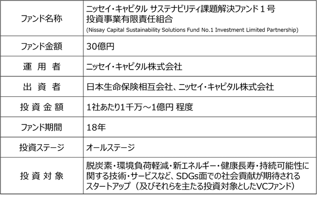 サステナビリティ課題解決ファンド1号投資事業有限責任組合から、株式会社FiTに出資いたしました。