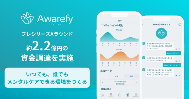 心の健康を支えるデジタル・メンタル・プラットフォーム「Awarefy」、約2.2億円の資金調達を実施。AI活用を推進し、いつでも誰でもメンタルケアできる環境をつくる