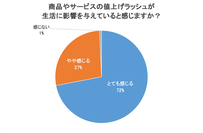 【300人に大調査】値上げラッシュの影響で生活が激変！？夏休みの過ごし方の工夫も紹介