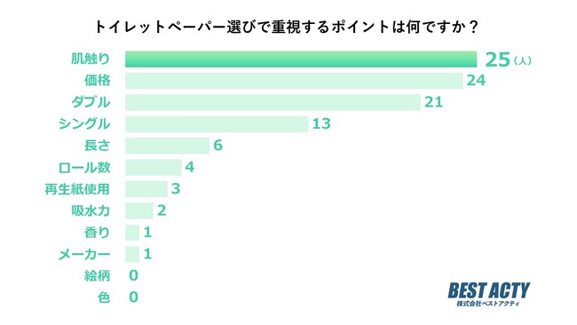 【アンケート調査】トイレットペーパー選びで重視するポイントは？「肌触り」を気にする人が最多
