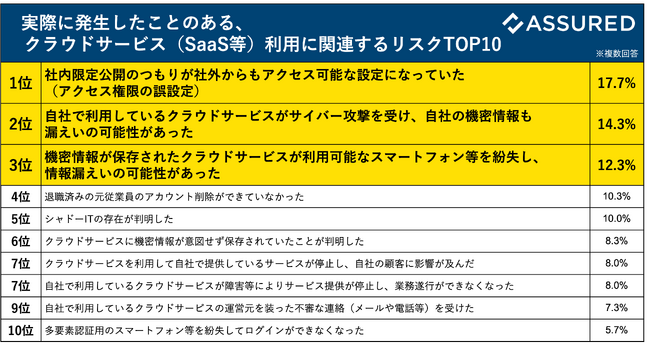 大手企業の情シスが遭遇した、SaaS利用関連のリスクTOP10（セキュリティ評価プラットフォーム「Assured」発表）