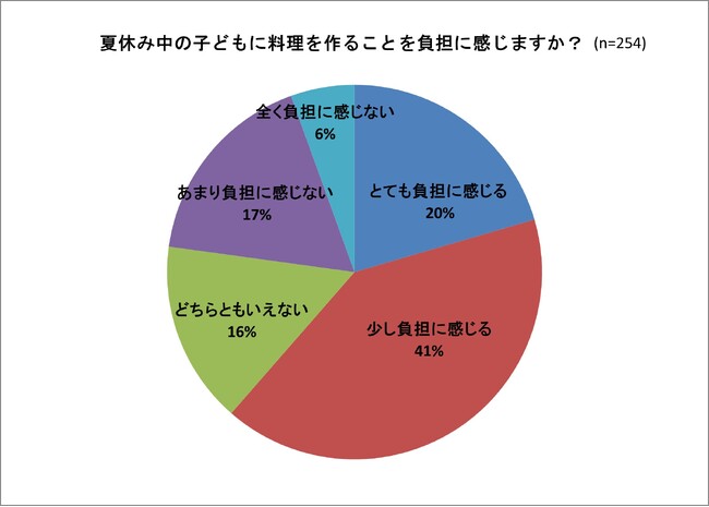 夏休み中のごはん作りに関する調査、61％は「負担」を感じ、猛暑で外出が減り20％が「料理の頻度が増える」と回答＜フーディストサービス＞