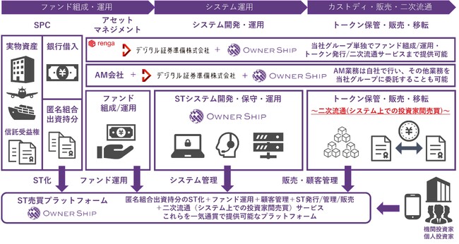 国内初の「セキュリティ・トークン・マーケットプレイス」の創出に向けて