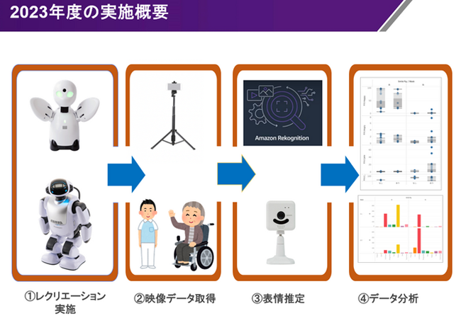 東日本電信電話株式会社、立教大学、社会福祉法人フロンティア、豊島区、豊島区社会福祉事業団の5者による産学官連携実証を開始～AI・ICTの活用によるデイサービス利用者の生きがい創出をめざして～