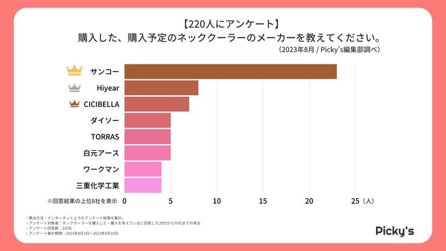 【220人にアンケート】ネッククーラーはどう選ぶ？選び方・メーカー・価格帯などを調査しました！