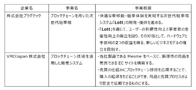 令和5年度飯塚市先端情報技術実証実験サポート事業における採択企業の決定について