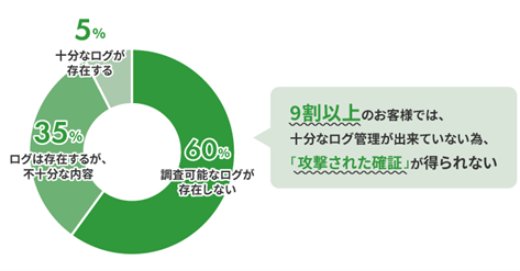 GSXと網屋は戦略的業務提携を結び、全国約400万社の準大手・中堅・中小企業に対しログ管理ツール「ALog」の販売とセキュリティ人材の育成を強力に推進致します。