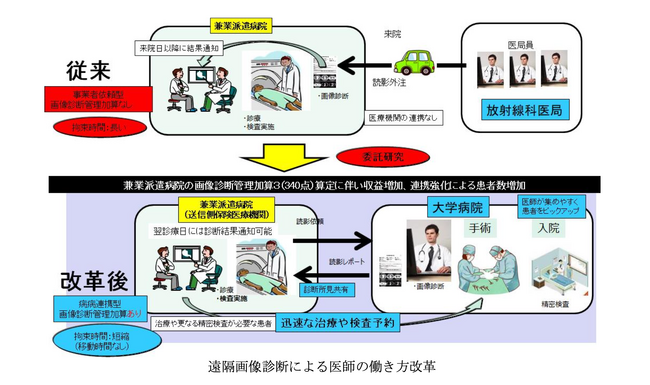 国立がん研究センターと共同開発、高度な遠隔医療サービスを提供する「ViewSend ICT」遠隔医療による働き方改革の推進、および放射線科医局の活性化を目的として委託研究先の募集を開始