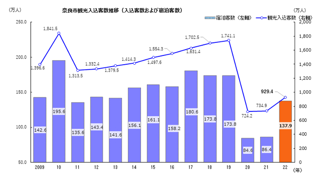 2022年 奈良市観光入込客数調査結果について