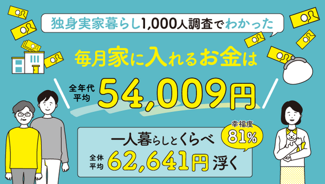 独身実家暮らしのお金事情について調査結果を発表　1,000人のうち61％が「家にお金を入れている」と回答