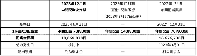 剰余金の配当（中間配当１株当たり70円）に関するお知らせ