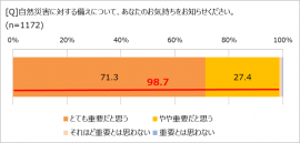 災害対策についての気持ち 災害対策についての気持ち