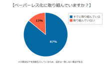 『ペーパーレス化』に関するアンケートの統計結果を公表　～ペーパーレス化に取り組んでいる企業は87％～