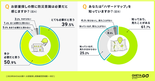 【関東大震災から100年】OHEYAGO「部屋探しと防災意識の調査」を発表