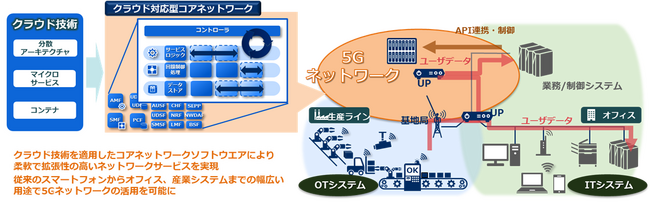 柔軟性と高信頼性を併せ持つ5Gコアネットワークを開発