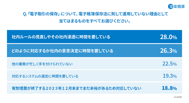 宥恕措置終了まで半年を切った電子帳簿保存法における「電子取引の保存」の対応状況を調査、約60％が未対応。「社内ルールの見直し・社内浸透」が運用開始の障壁になっていることが明らかに