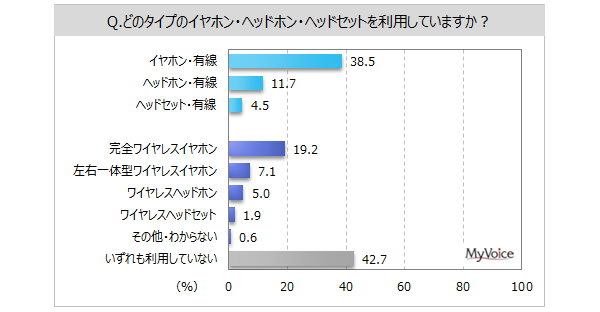 【ワイヤレスイヤホン・ヘッドホンに関する調査】ワイヤレスのイヤホン・ヘッドホン・ヘッドセットのいずれかを利用している人は3割弱。利用意向者は4割強、主にワイヤレス以外を利用している人では5割強