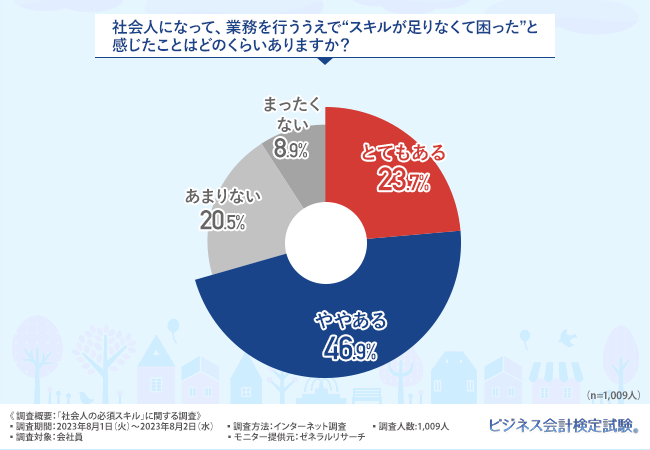 【社会人の必須スキルに関する調査】社会人の約9割が経営や会計の知識が必要と回答！