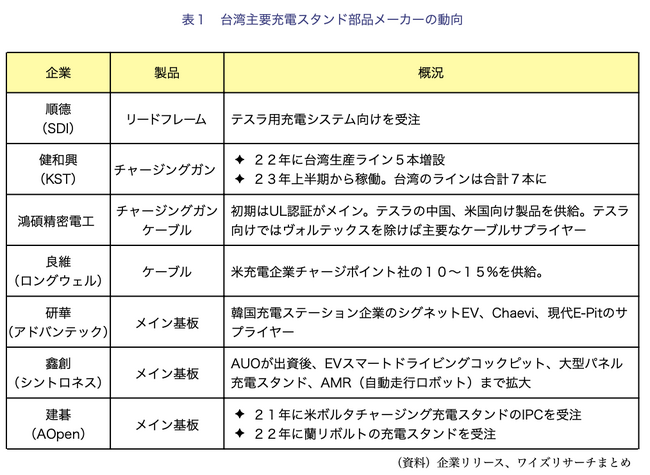 【台湾情報】EV充電規格が世界的統合へ、台湾充電スタンド部品メーカーを後押し＜ワイズ機械業界ジャーナル2023年8月第3週号発行＞