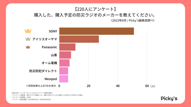【220人にアンケート】防災ラジオはどう選ぶ？選び方・メーカー・価格帯などを調査しました！