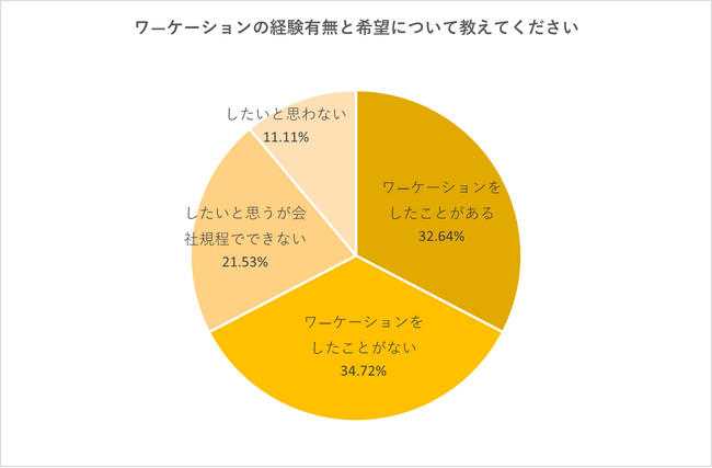 志あるハイクラス人材のキャリア意識調査　ワーケーションを実施した経験がある人は約3割