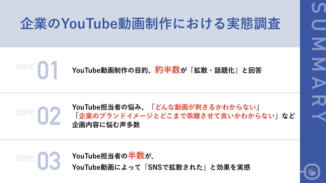 【YouTubeどう使う？企業の担当者に聞いた活用の悩み】YouTubeの目的、「拡散・話題化」が最多　一方で、約半数が「企業のブランドイメージとどこまで乖離させて良いかわからない...」