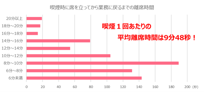 ～都内にあるオフィスの喫煙環境を調査～　勤務中、喫煙1回あたりの平均離席時間は9分48秒と判明！