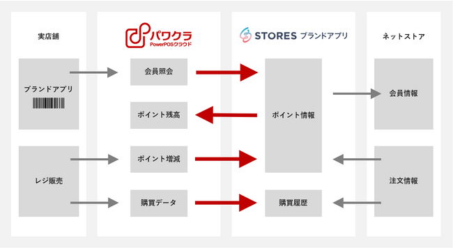 「タスネットのPOSレジ「パワクラ」、STORES ブランドアプリ と連携」