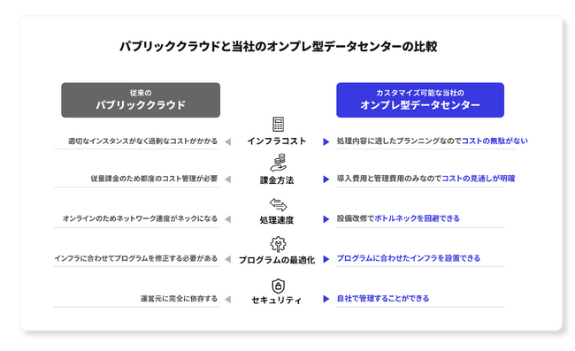 株式会社ゼロフィールドが、多様なニーズに対応するデータセンターとコンピューティングサービスの提供を開始しました