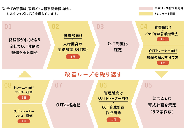 人材育成のトレノケートがOJT体制の整備支援事例を公開