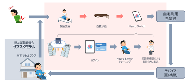 メディアシーク、アトラグループ株式会社と基本合意書を締結し、接骨院向けにブレインテックサービスの提供を開始