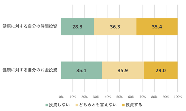 健康に対する投資意識を調査時間への投資は3262万人、お金への投資は2677万人２０代の投資意識の高まりに価値観の変化