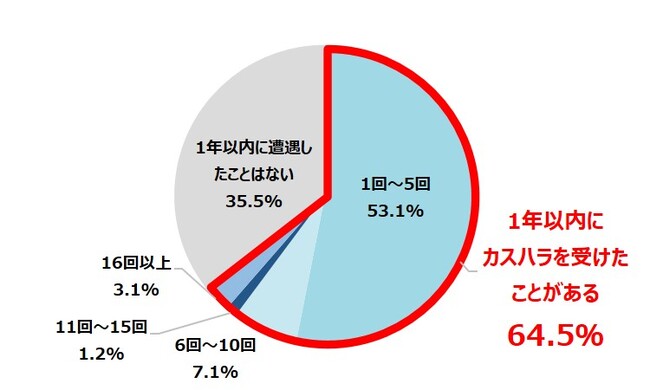 【カスタマーハラスメント実態調査(2023年)】直近1年間でカスハラを受けたことがある担当者は64.5％　研修実施は9.4％、マニュアル未策定は68.1％