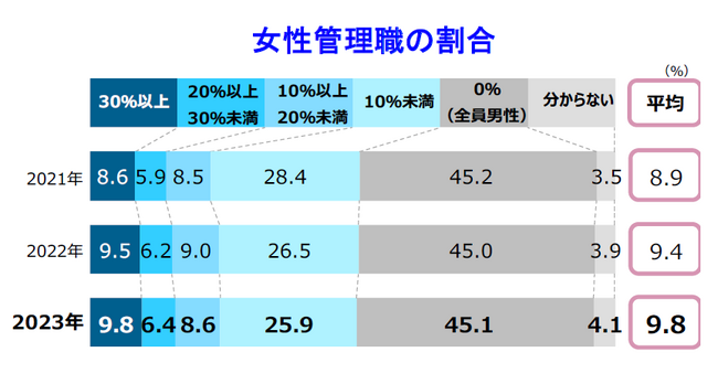 女性管理職割合、平均9.8％過去最高も1割に届かず　男性育休取得率は11.4％、企業規模大きいほど高く