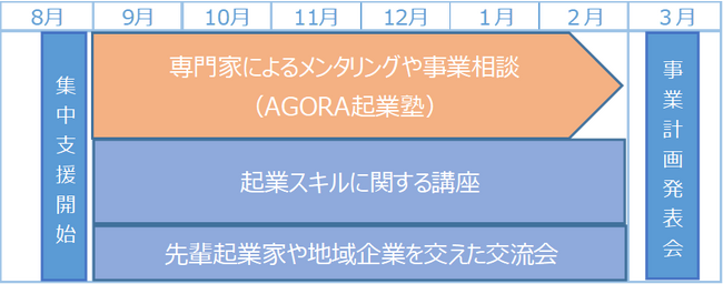 起業家創出拠点「AGORA Hon-atsugi」で起業を目指すチャレンジャー8名を決定！