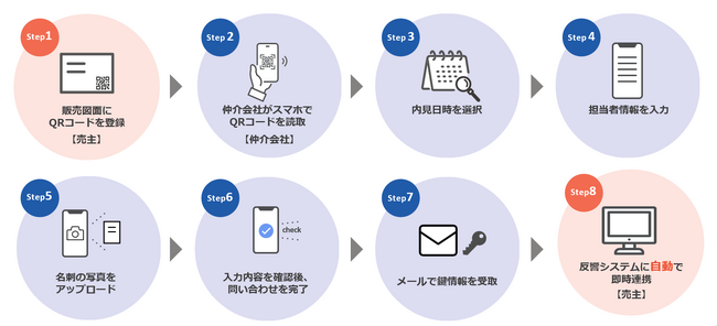 中古マンションの物件確認・内見予約を24時間オンライン化｜物件の売主・仲介会社に向けたDX支援ツール「フリエ de 物確」が正式運用開始