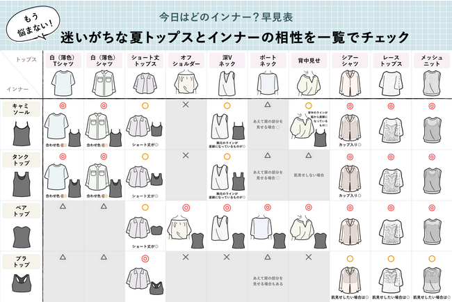 【夏のインナー選びとコーディネートの関係性に関する調査】記録的猛暑で薄着が増える夏到来　夏のインナー選びの新事実！6割以上が「機能性や着心地」より「コーディネートの相性」を重視