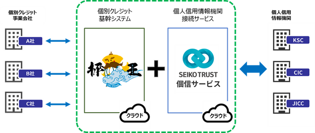 セイコーソリューションズとFinTech領域で協業　―個人信用情報機関接続サービスの提供を開始―