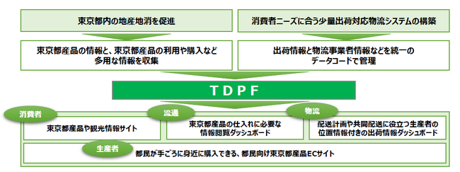 『日本の食と農業が世界を豊かにする』を掲げ、食と農業分野のコンサルティングや新規事業のプロデュースを手掛けるアールイーが「東京都産野菜の地産地消促進プロジェクト」を開始