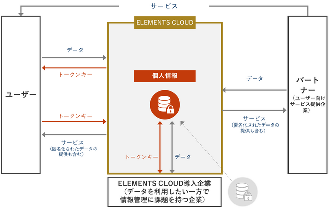 個人情報分離管理サービス「ELEMENTS CLOUD」を提供