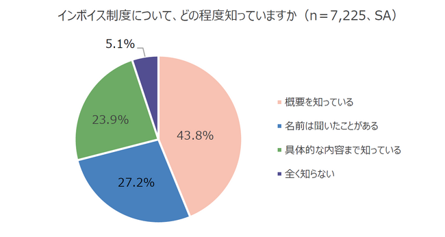 全国の中小企業経営者の「インボイス制度」に関する意識調査