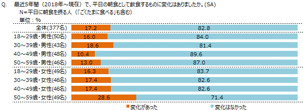 【調査レポート】朝食に関する調査 　～平日の朝食の変化編