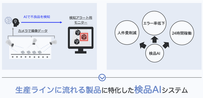 株式会社パンハウスの検品AIシステムが東京都のDX推進支援事業に採択