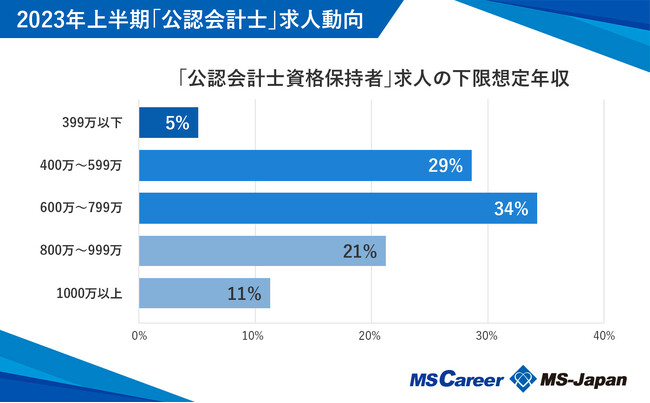 公認会計士求人の平均年収は660万円で前期比105.09％！【公認会計士の求人トレンド2023上半期】を株式会社MS-Japanが発表。