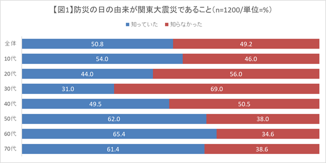 国民の5割、防災の日の由来「知らない」、「将来災害に遭うかもしれない」と考えるのは「半年に1回以下」が54.5％