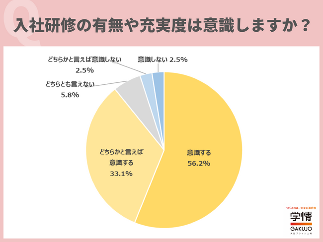 入社研修の有無や充実度を意識する20代が、9割に迫る。「自己学習と研修の両軸で、スキルを習得したい」の声