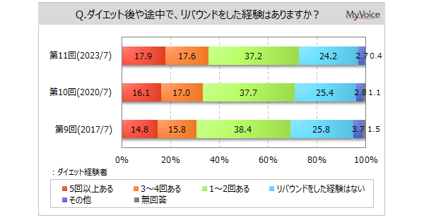 【ダイエットに関する調査】ダイエット経験者のうち、リバウンドを経験した人は7割強。現在行っているダイエット方法は「食事制限」が5割強、「間食・おやつの制限」「ウォーキング、散歩など」が各4割強