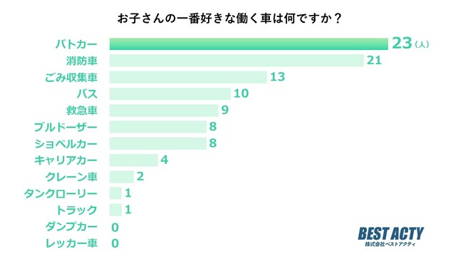 【アンケート調査】子どもが一番好きな働く車は？生活と安全を守る「パトカー」が1位