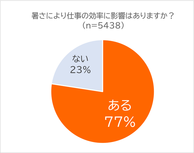職場の暑さ・熱中症対策、７３％の従業員が「不十分」　７７％が仕事効率の低下を感じ、多くは個人でも対策を実施